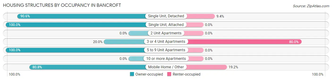 Housing Structures by Occupancy in Bancroft