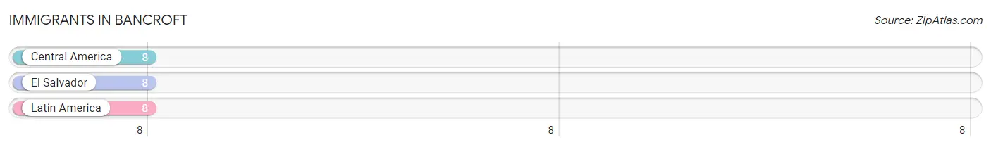 Immigrants in Bancroft