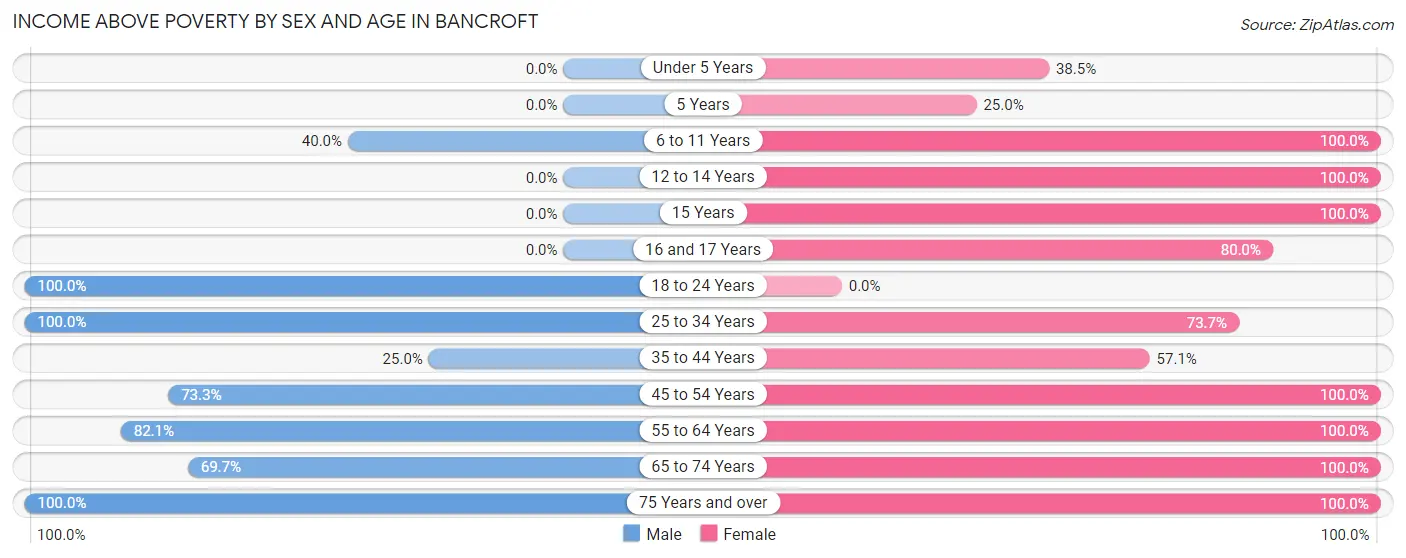 Income Above Poverty by Sex and Age in Bancroft