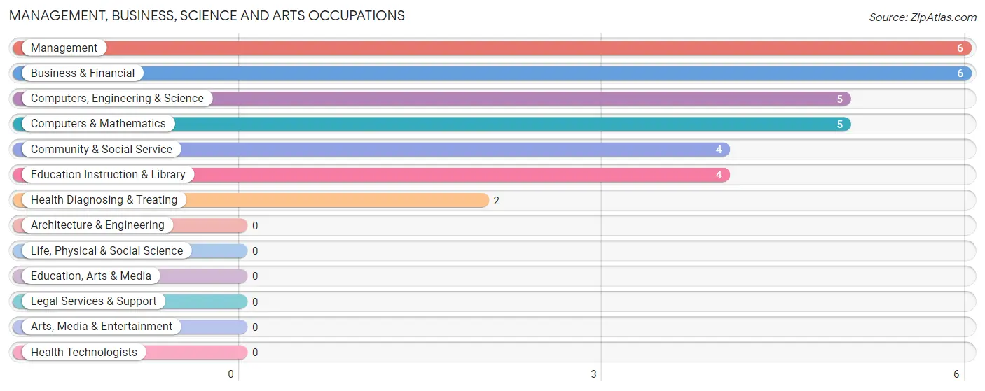 Management, Business, Science and Arts Occupations in Bancroft