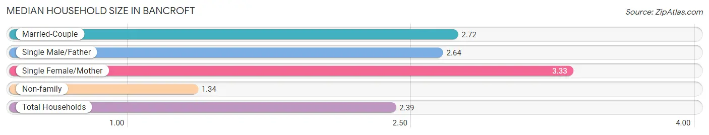 Median Household Size in Bancroft