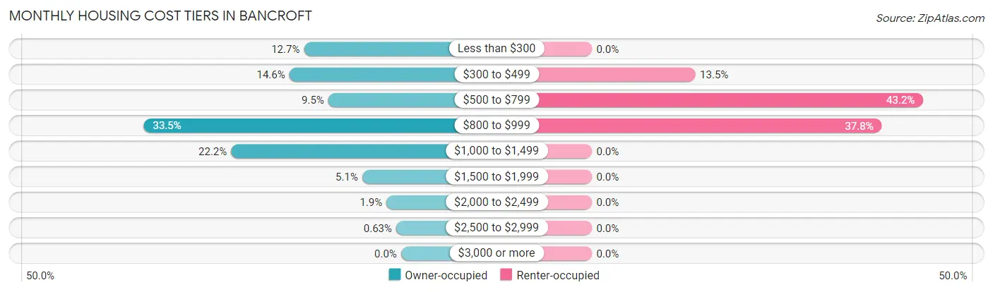 Monthly Housing Cost Tiers in Bancroft