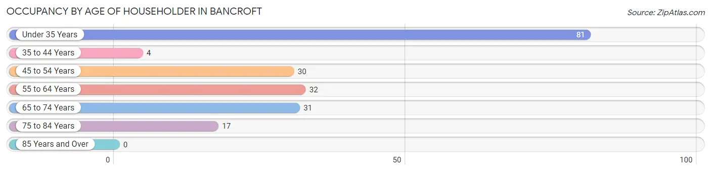 Occupancy by Age of Householder in Bancroft