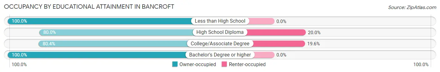 Occupancy by Educational Attainment in Bancroft