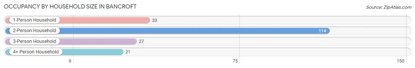 Occupancy by Household Size in Bancroft