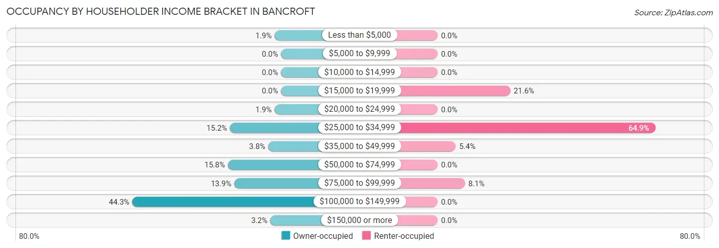 Occupancy by Householder Income Bracket in Bancroft