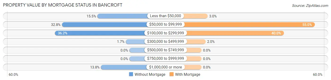 Property Value by Mortgage Status in Bancroft