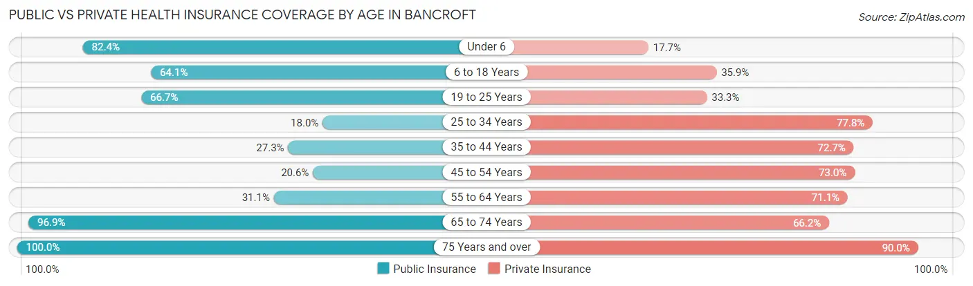 Public vs Private Health Insurance Coverage by Age in Bancroft