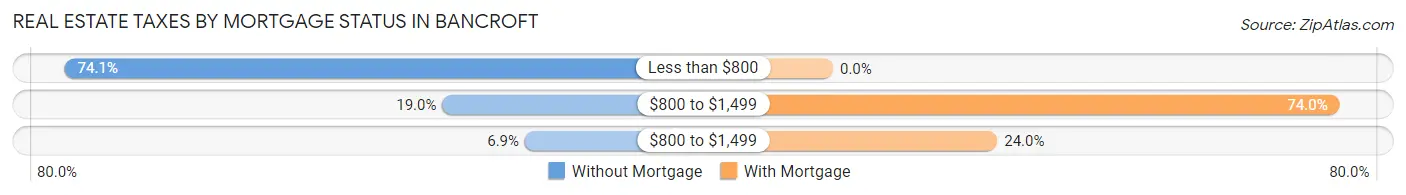 Real Estate Taxes by Mortgage Status in Bancroft