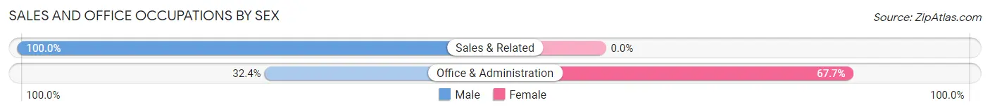 Sales and Office Occupations by Sex in Bancroft