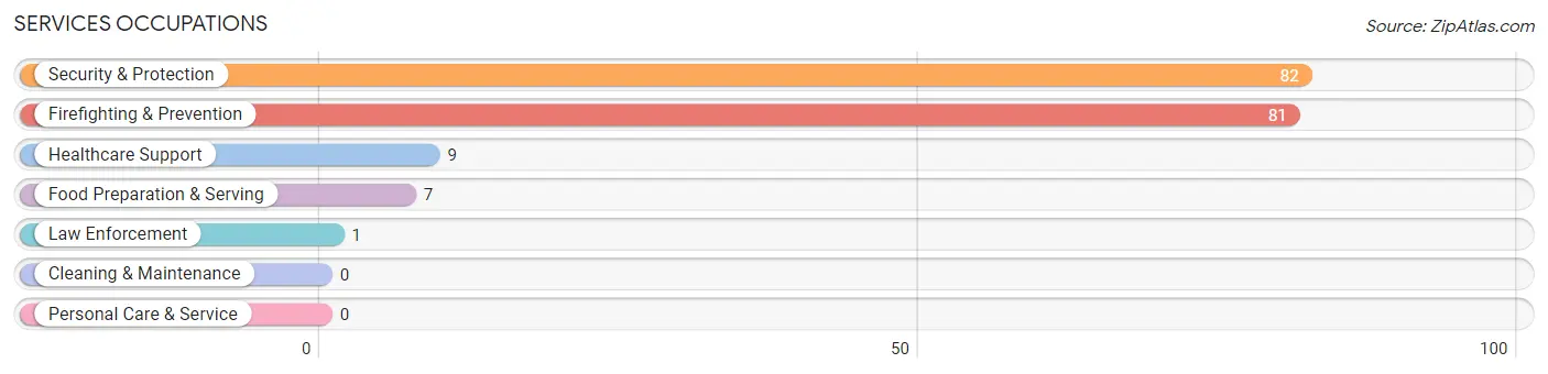 Services Occupations in Bancroft