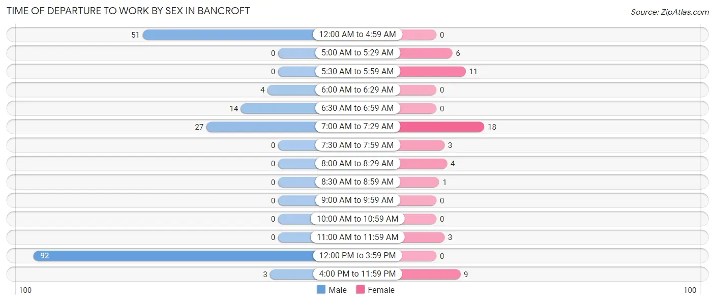 Time of Departure to Work by Sex in Bancroft