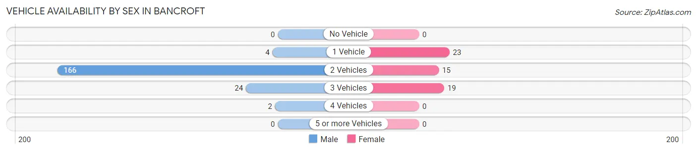 Vehicle Availability by Sex in Bancroft