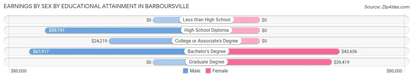 Earnings by Sex by Educational Attainment in Barboursville