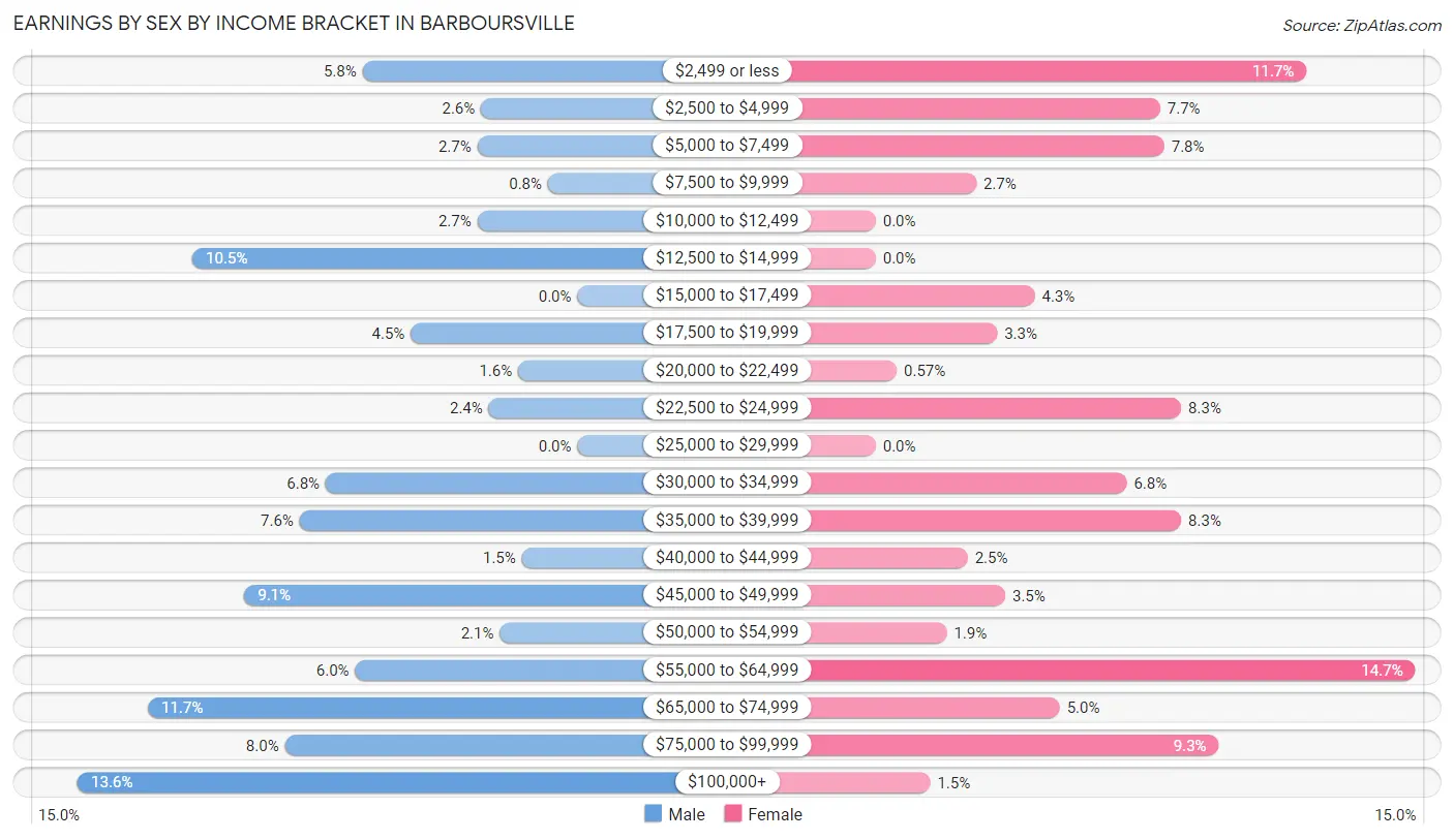 Earnings by Sex by Income Bracket in Barboursville