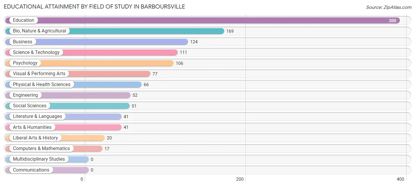 Educational Attainment by Field of Study in Barboursville