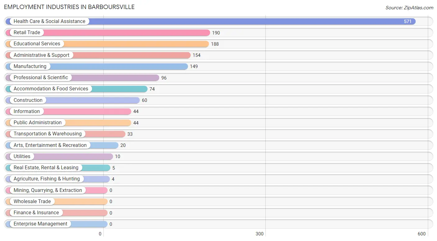 Employment Industries in Barboursville