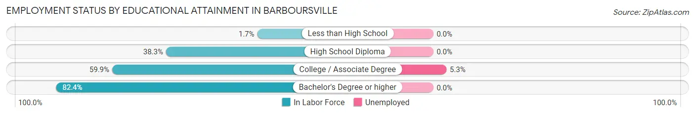 Employment Status by Educational Attainment in Barboursville