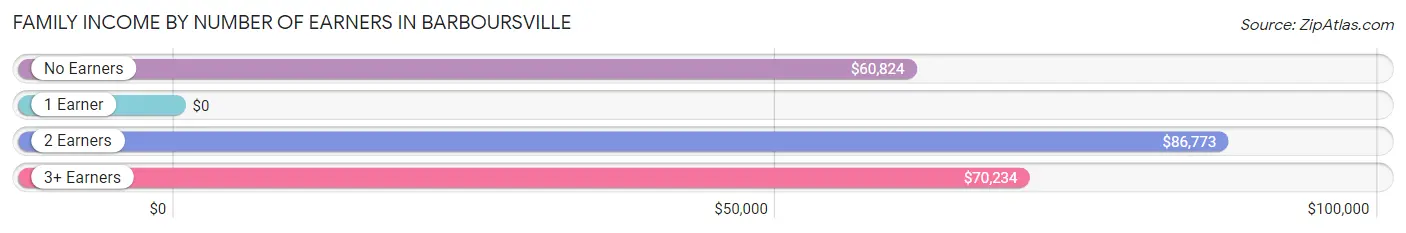 Family Income by Number of Earners in Barboursville