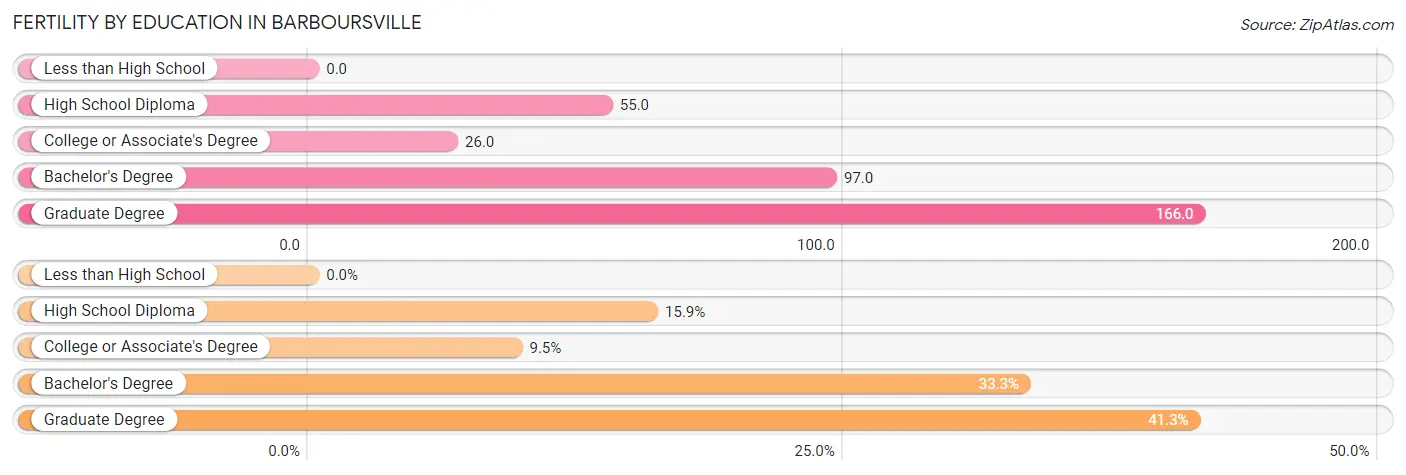 Female Fertility by Education Attainment in Barboursville