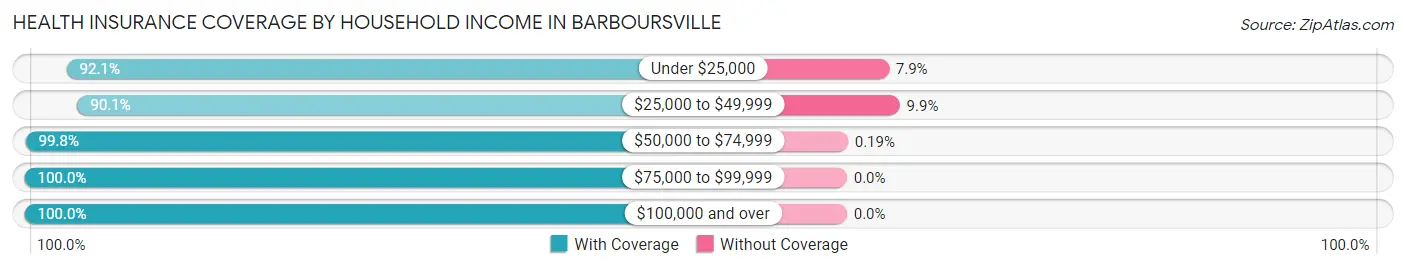 Health Insurance Coverage by Household Income in Barboursville