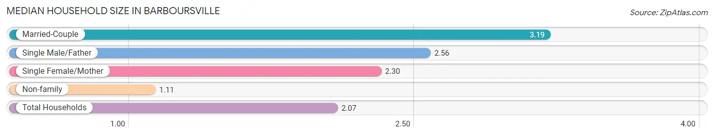 Median Household Size in Barboursville