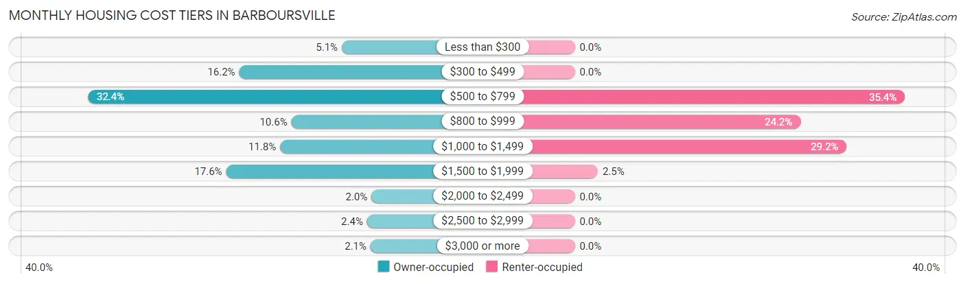 Monthly Housing Cost Tiers in Barboursville