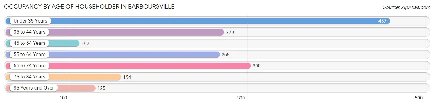 Occupancy by Age of Householder in Barboursville