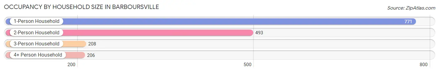 Occupancy by Household Size in Barboursville