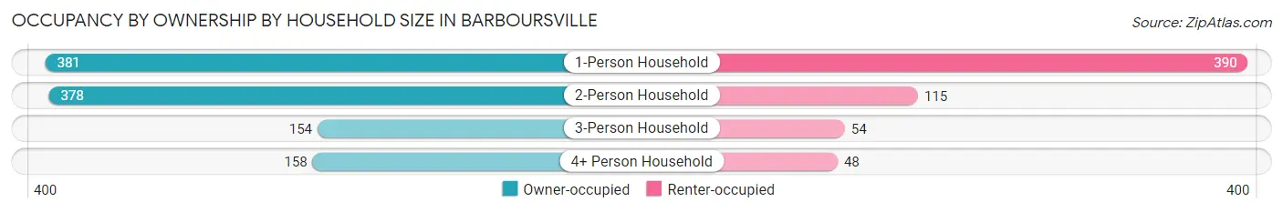 Occupancy by Ownership by Household Size in Barboursville