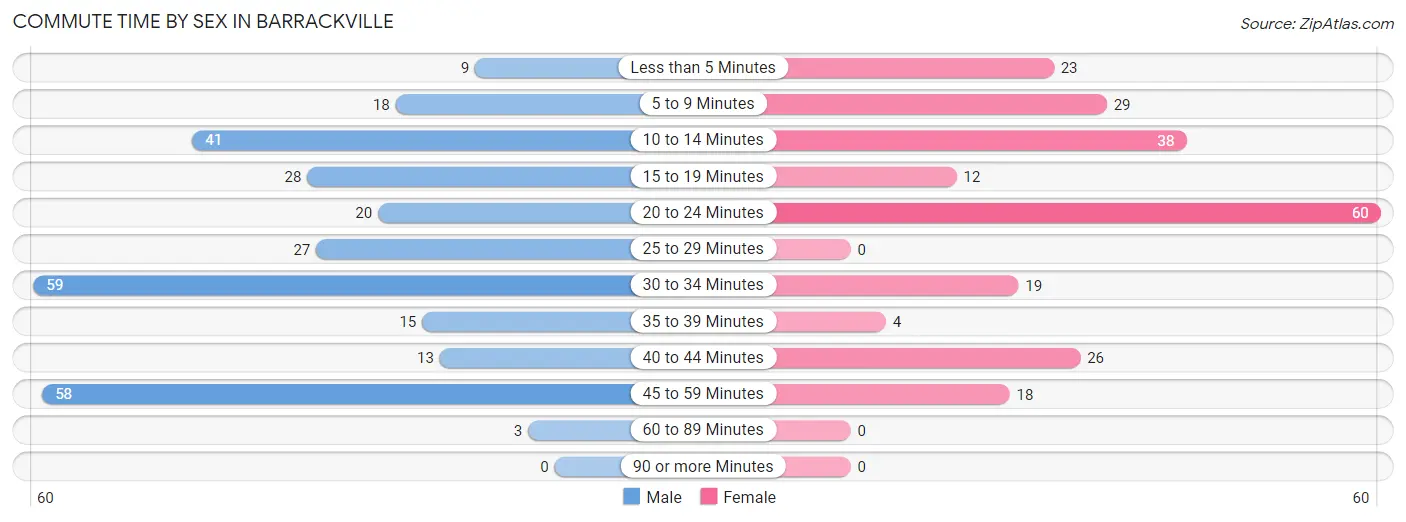 Commute Time by Sex in Barrackville