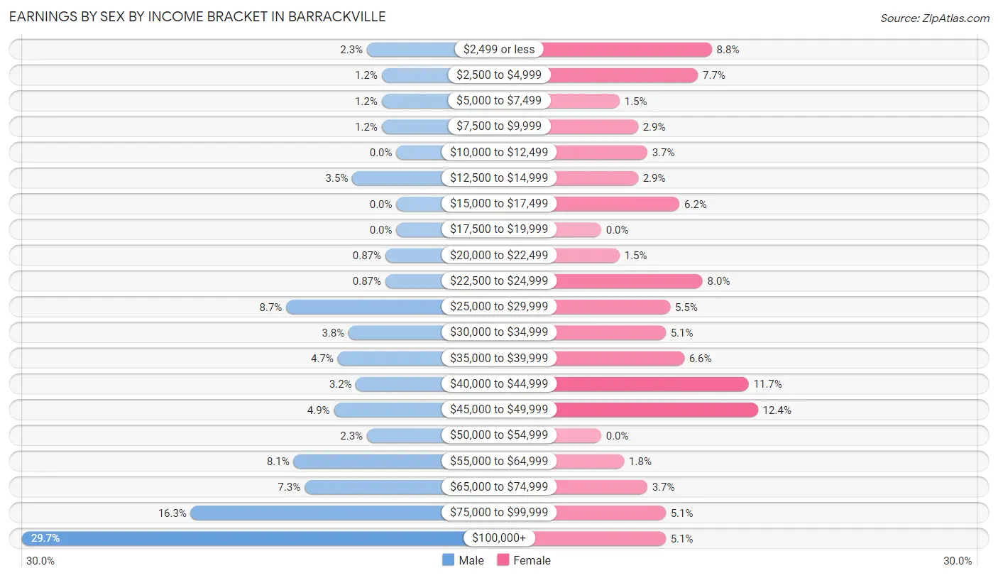 Earnings by Sex by Income Bracket in Barrackville