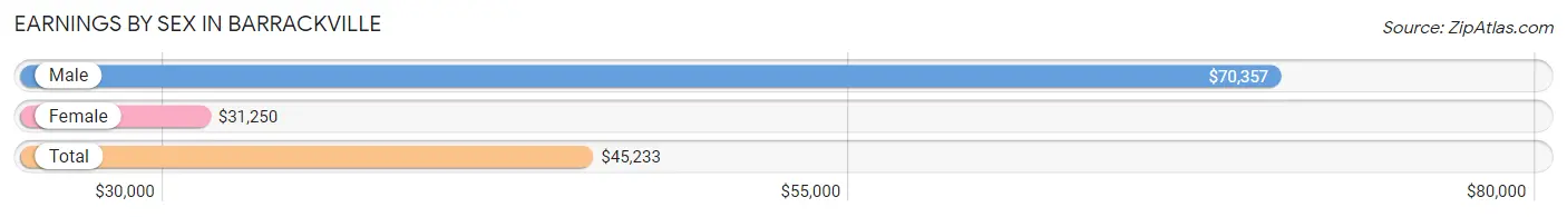 Earnings by Sex in Barrackville