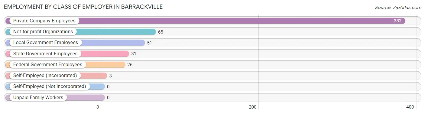 Employment by Class of Employer in Barrackville