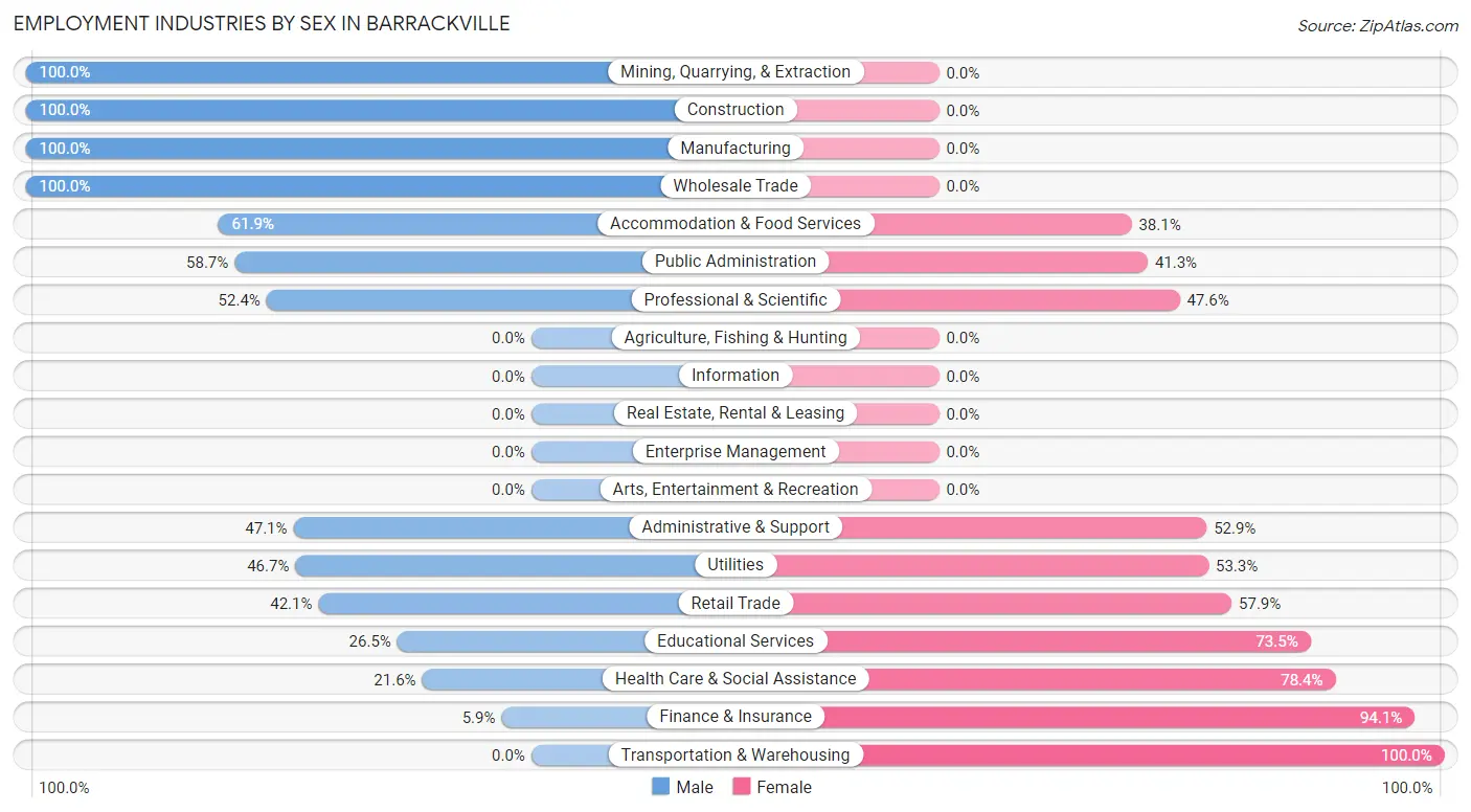 Employment Industries by Sex in Barrackville