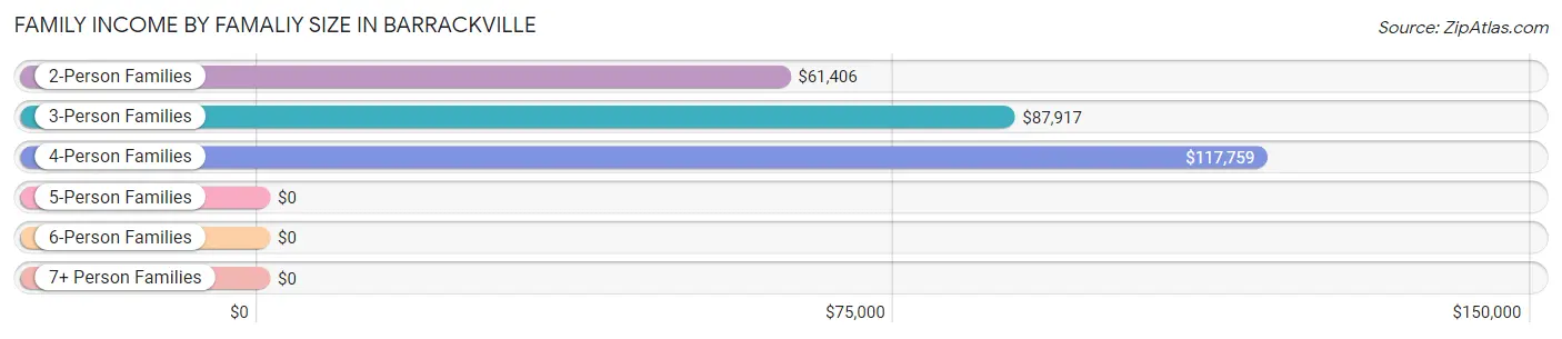 Family Income by Famaliy Size in Barrackville