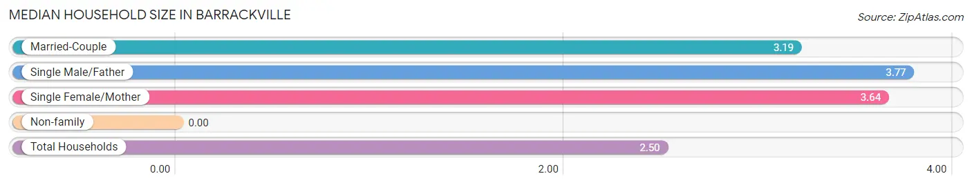 Median Household Size in Barrackville