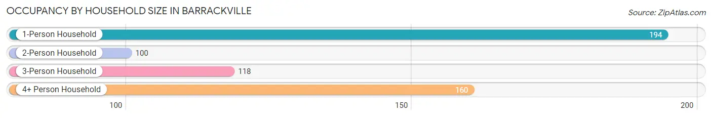 Occupancy by Household Size in Barrackville