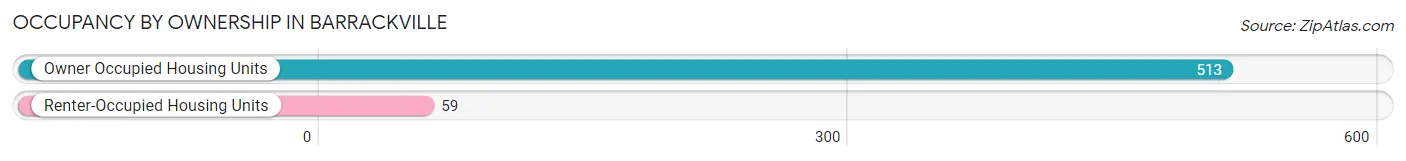 Occupancy by Ownership in Barrackville