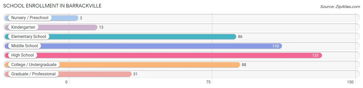 School Enrollment in Barrackville