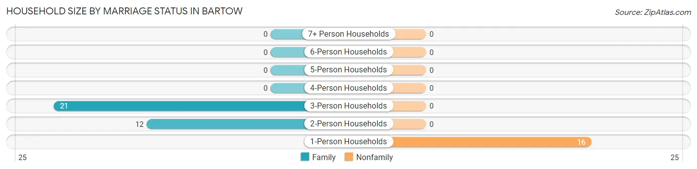 Household Size by Marriage Status in Bartow
