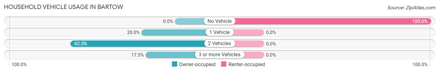 Household Vehicle Usage in Bartow