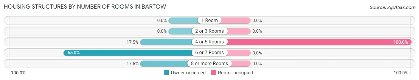 Housing Structures by Number of Rooms in Bartow