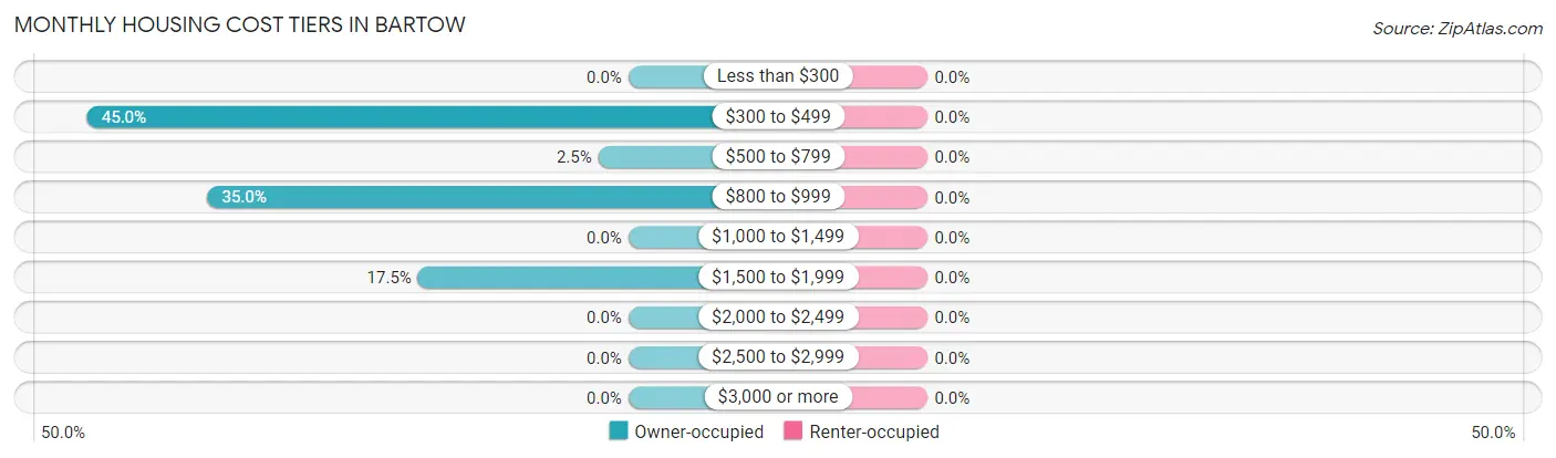 Monthly Housing Cost Tiers in Bartow