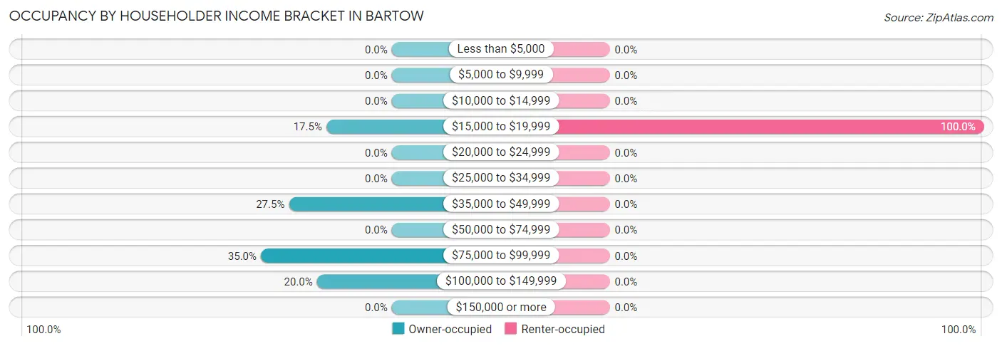Occupancy by Householder Income Bracket in Bartow