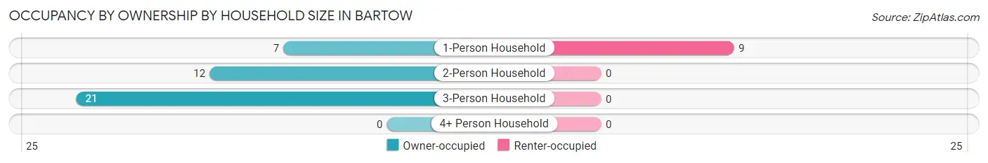 Occupancy by Ownership by Household Size in Bartow