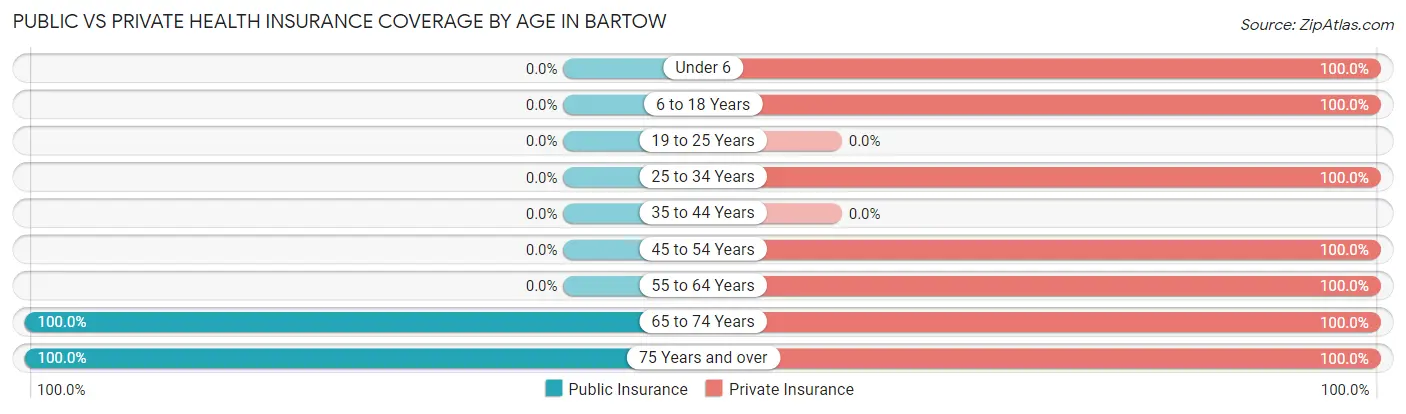 Public vs Private Health Insurance Coverage by Age in Bartow