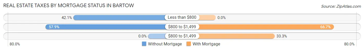 Real Estate Taxes by Mortgage Status in Bartow
