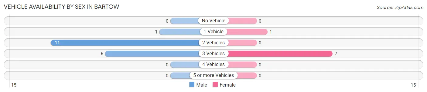Vehicle Availability by Sex in Bartow