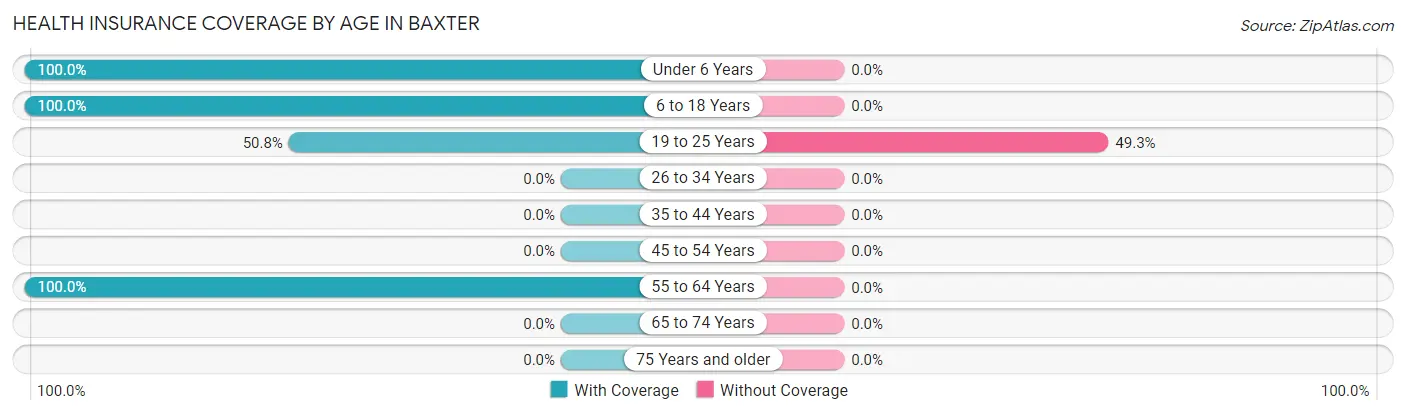 Health Insurance Coverage by Age in Baxter